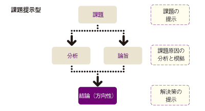 プレゼン全体で、伝えたいメッセージポイントを3つに絞る。そのメッセージを正確にわかりやすく伝えるために、そのほかの周辺情報を論理的に配置する。プレゼン構成の代表的なパターンとして「課題提示型」がある