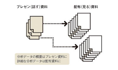 プレゼン資料（話す）と配布資料（読む）を分類する。たとえば、分析データのサマリー（要約）はプレゼン資料で紹介し、詳細な分析データは配布資料としてまとめる
