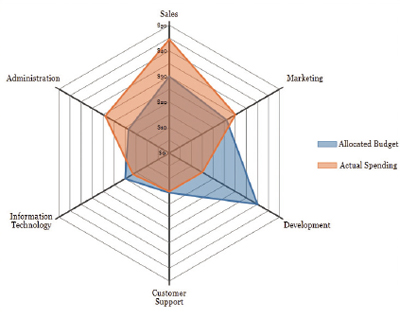 【7】Internet Explorer Test DriveSpider Chart:http://ie.microsoft.com/testdrive/Graphics/ BusinessCharts/SpiderChart.xhtml