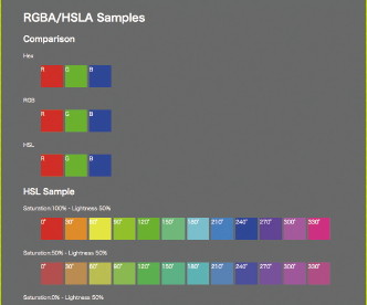 CSS3では、CSS2までで使用してきた#から始まる16進数や10進数でのRGB 値指定のほかに、色相、彩度、明度を用いるHSL 指定やアルファ値が利用できるようになった。