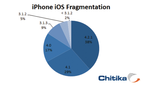 【5】iOSのバージョン別シェア