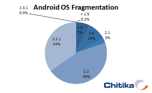 【6】Androidのバージョン別シェア