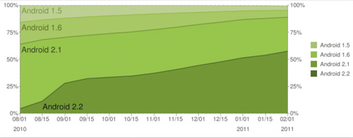 【7】Androidのバージョンの推移