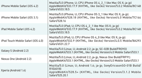 【1】各ブラウザのユーザーエージェント一覧