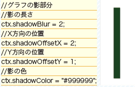 【3-2】影を描画する（実行結果は右）。<br />shadowBlur[=value] には影の長さ、shadowOffsetX[=value] には影のX方向の位置、shadowOffsetY[=value]には影のY方向の位置を入力。ctx.shadowColor[=value] は影の色だ。