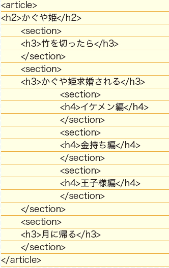 【06】かぐや姫という完結したarticle要素の本文を、見出しごとにsection要素で囲み章立てる。