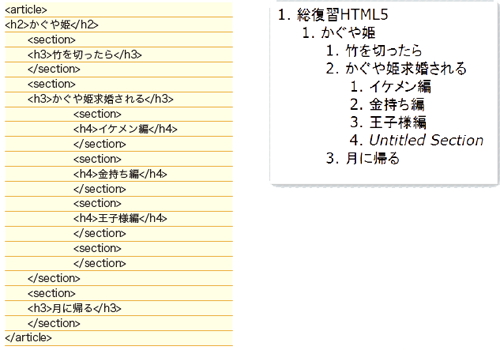 【08】左記コードに見出しを忘れたsection要素を追加したものを、HTML 5 Outliner（http://gsnedders.html5.org/outliner/）で確認したものが右図。<br />見出しのないsection要素は「Untitled Section」と表記されてしまう。この種のエラーが多くなると、今後検索エンジンに信頼のできないサイトして扱われてしまう可能性がある。
