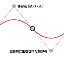 canvasを使ってグラフを描く