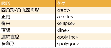 【3-1】これらのタグで基本図形を描画する。