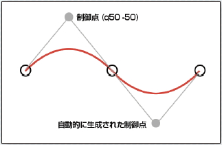 【3-9】制御点が自動的に生成される。