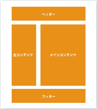 【01】現在もっとも一般的な構成。ロゴや著作権表示、メニューなどが配置しやすく人気だが、端末によっては初期表示では左コンテンツ部分しか見えない場合もありうる。