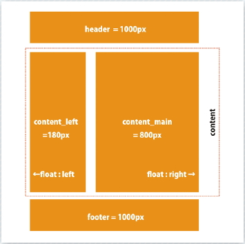 【02】CSSでの配置イメージ。floatで配置するとカラム間の空白部分が自動的に生まれる。ヘッダー・フッターで1000pxなのに対して、左コンテンツ＋メインコンテンツで980pxなので、余白は20pxとなる。