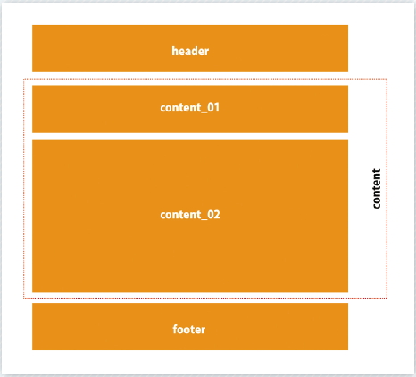 【06】まずは大まかなレイアウトをモデル化する。ここまでは通常のCSSでのレイアウトと特に異なるところはない。