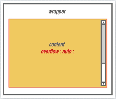 【4-2】スクロールさせたい方向の長さを固定してoverflow: auto; を適用。