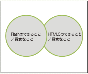 【05】FlashもHTML5もお互いを完全に凌駕することはできない。両方の技術を共存して使用することで、お互いのメリットを生かし、デメリットをつぶし合うことができる。