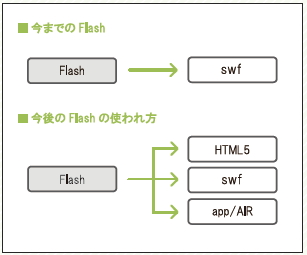 【06】直感的にアニメーションを作れて、プログラムも組める。1ソースマルチデバイスに対応した唯一のツールとしてFlashの本当の価値や魅力が伝わるのはこれからなのかもしれない。