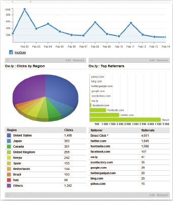 【06】Hootsuiteのアクセス解析の例。ワンストップでこうしたデータを確認できるのは便利だ。