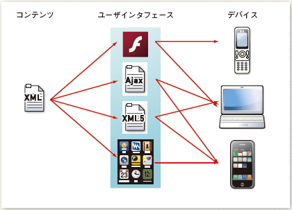 【02】リッチインタフェース対応についてのイメージ。
