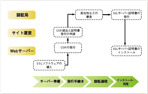 【03】Webサーバーに固有のCSRと呼ばれるファイルを生成、認証局はこれを元にSSLサーバー証明書を生成する。この証明書を発行するには、サイト運営者を一定の基準に従って審査する。これによりSSLサーバー証明書の信頼性を向上せさせている。
