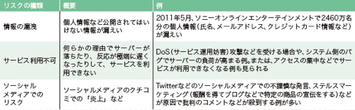 【04】Webサイトのリスクの種類。