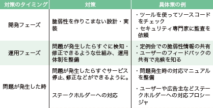 【02】Webサイトのリスクを正確に認識し、問題が起きたときには対応できるようにプロシージャを整備しておくことが望ましい。