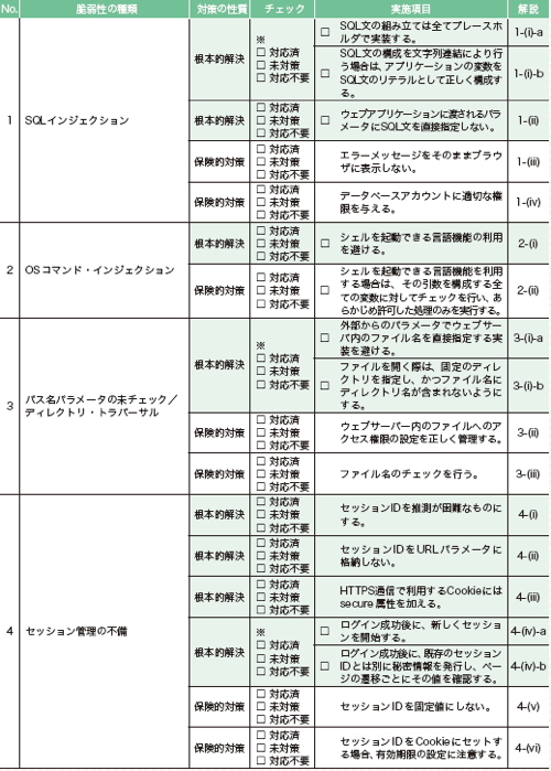 【03】IPA（独立行政法人情報処理推進機構）のホームページにある「セキュリティ実践チェックリスト」の抜粋。このリストを活用して、漏れのないセキュリティ対策を実施するといいだろう。※はいずれかの実施項目を行った場合に「対応済」にチェックを入れる。