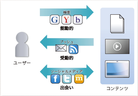 【01】Webサイトのユーザーとコンテンツを結びつける、マッチングさせる方法として、主に「検索」「プッシュ」「ソーシャルメディア」があげられる。これらのマッチングの方法を目的やユーザーの属性、サイトの性質にあわせて、バランスよく活用する。