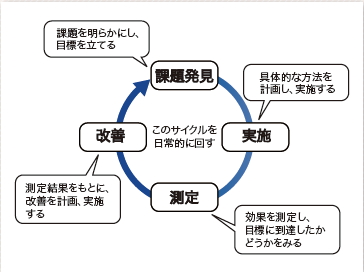 【02】課題発見、実施、測定、改善のサイクルを日常的に回し、継続的にSEOを実施していくことが大切だ。