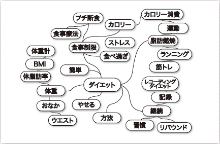 【03】ここでは、ダイエット情報サイトを例にとってキーワードマップを作ってみる。 「ダイエット」という単語を中心に、関連する単語や組み合わせて検索した単語などを書き出し、関連するものをまとめる。