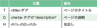 【01】キーワードをTDHに配置する。T=ページタイトルとD=ページの説明は、検索エンジンがページ内容の解析に使うだけでなく、検索結果でも使われるので、人が見た時に興味を引くように文章を工夫しよう。