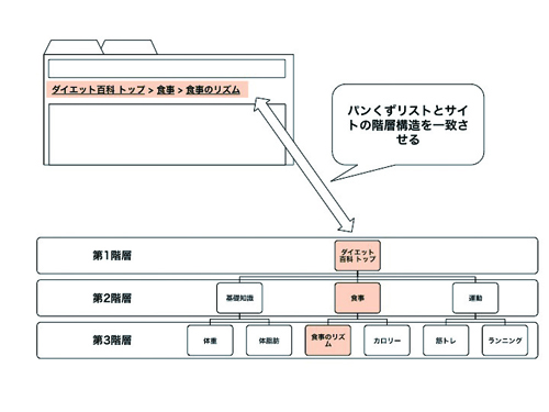 【05】サイトの階層構造はなるべくシンプルに、わかりやすく設計する。パンくずリストをサイトの階層構造と一致させることにより、サイトの構造を正しく検索エンジンに伝えることができる。