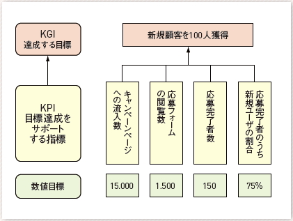 【01】目標、KGIの達成をサポートする、計測可能な要素をKGIをして設定、それぞれのKGIについて施策を設計、実施する