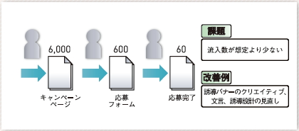 【02】キャンペーンページの遷移図とKPI。<br />キャンペーンページへの流入が少ないケースについて。