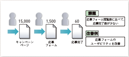 【03】キャンペーンページの遷移図とKPI。応募フォームで脱落するケースについて。