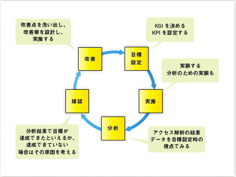 【05】目標設定、実施、分析、確認、改善のプロセスを繰り返していく。
