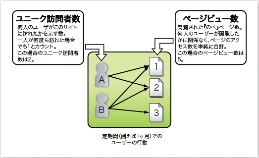 【01】基本的な指標。「ユニーク訪問者数」と「ページビュー数」