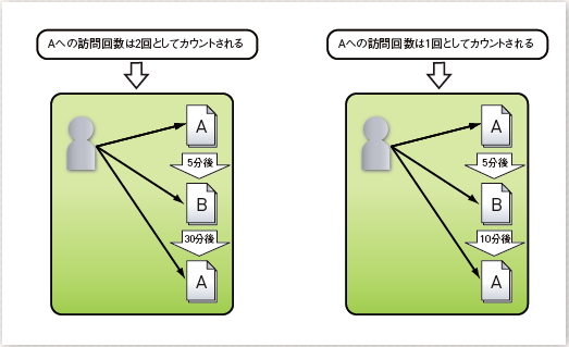 【02】訪問回数のカウント。