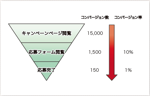 【03】ある目的が達成されたこと「コンバージョン」という。この図の場合は応募完了した150件が「コンバージョン数」。応募を目的とした「キャンペーンページ」閲覧数は15,000なので、このうち1%が応募してくれた、つまりキャンペーンの目的を達成したことになる。この割合は「コンバージョン率」と呼ばれる。なお、目的に達する途中の段階も細かく見るとより具体的な改善ポイントを見つけやすい（マイクロコンバージョン）。