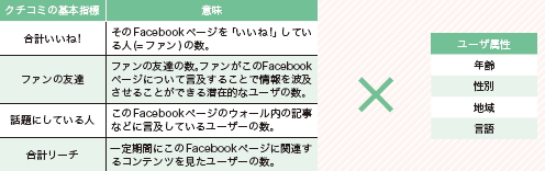 【04】Facebookページのアクセス解析機能「インサイト」でわかること。「いいね!」などのユーザー行動をどのような属性のユーザーが行っているかを詳細に知ることができる。これをもとに、キャンペーンやブランディングの効果や課題を発見し、マーケティングの実施や改善に役立てていくことができる。