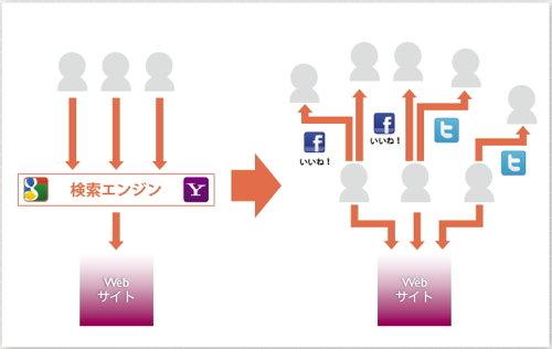【01】検索からの流入　VS　ソーシャルでの広がり。