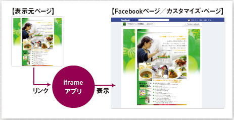 【01】カスタマイズページを表示している構造は、iframeタグを使っていることと同じと考えていい。