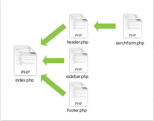【09】さまざまなテンプレートファイルを組み込んでひとつのページを構成している。