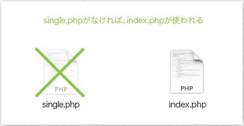 【11】single.php がない場合は index.php を使ってページを表示しようとする。