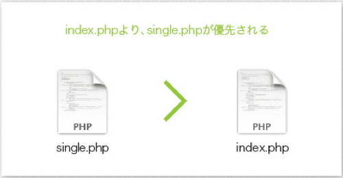 【12】それぞれのテンプレートファイルには、使用される優先順位がある。