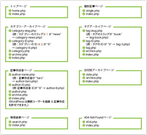 【13】ブログサイトで一般的に使われるページのテンプレート階層。