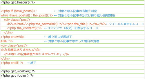 【15】index.phpのWordPressループ。