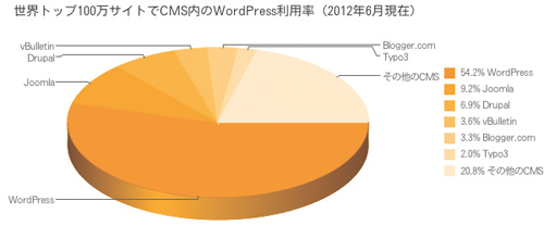 【01】世界トップ100万サイトでCMS内のWordPress利用率（2012年6月現在）。なお数値は、毎月のCMSシェアの統計を取っている「Historical trends in the usage of content management systems, June 2012」を参照している。