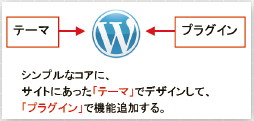 【02】「WordPressの概念のイメージ図。