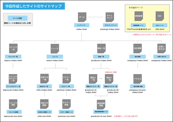 作成したビジネスサイトのサイトマップ (▲クリックして拡大)