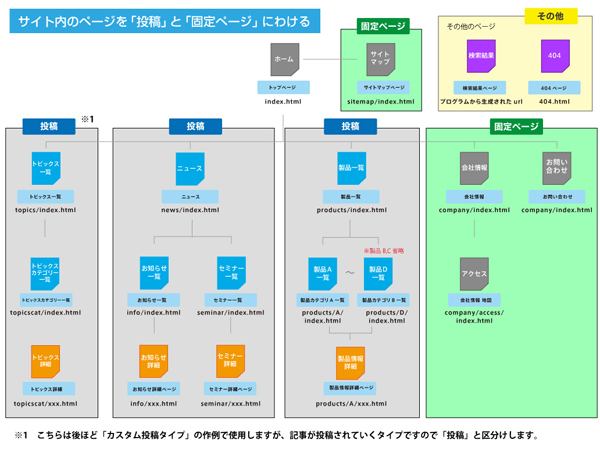 まずそれぞれのコンテンツを「投稿」と「固定ペー ジ」のどちらで作成するかを決めます (▲クリックして拡大)